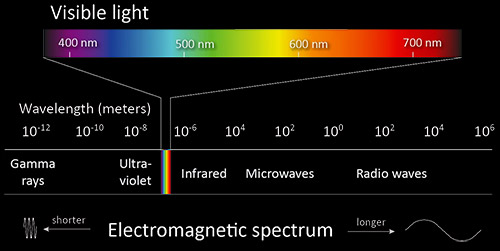 Diagram showing visible portion Electromagnetic Spectrum